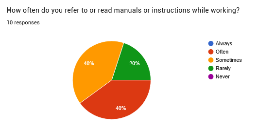 Survey response related to acronym friction