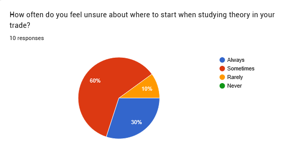 Survey response related to exam preparation